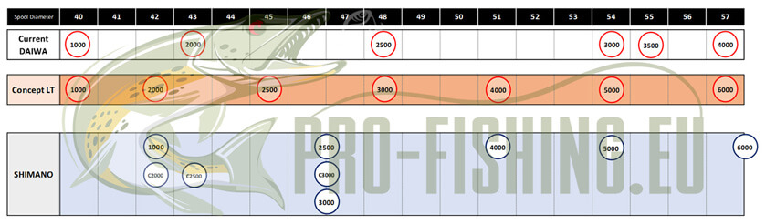 Купити Reel Daiwa Exceler LT 3000-C-OT + spool 9954 в інтернет магазині